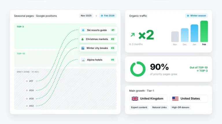 Travel Case Study: How to prepare a travel portal for the winter season and increase traffic by 2 times in 3 months in Tier-1 countries (UK/USA)