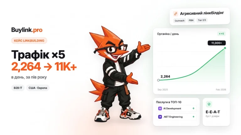 Кейс у B2B IT-аутсорсингу: х5 трафіку за пів року та вихід у «вищу лігу» Software Development через агресивний лінкбілдинг