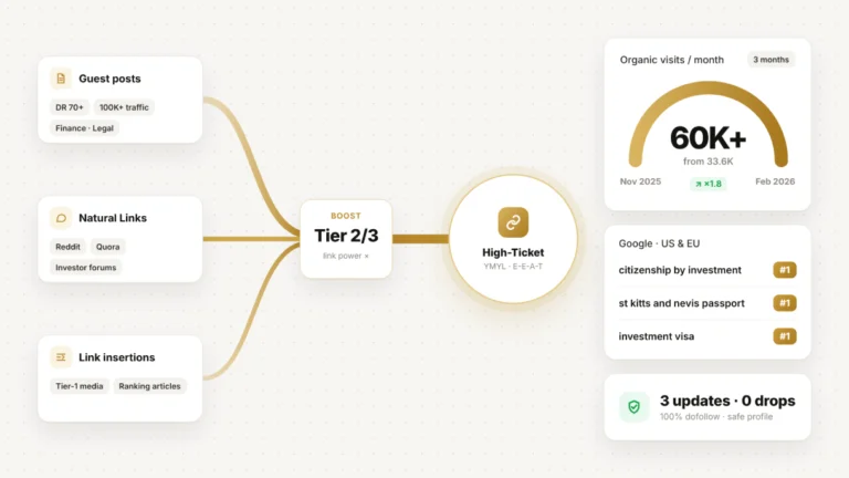 Case in the "Golden Visa" niche: From 33k to 60k in 3 months - how a combination of premium Outreach and Natural Links captured the High-Ticket segment