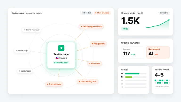 Betting in Slovenia: How a Trustpilot page became a separate traffic source and grew to 1.5K organic visits per month
