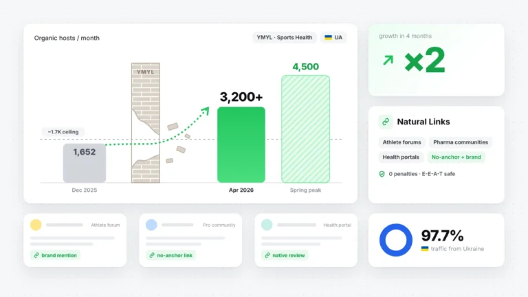 Health case: x2 in the sports medicine niche through Natural Links. How to break through the "wall" in the YMYL segment in the Ukrainian market in 4 months