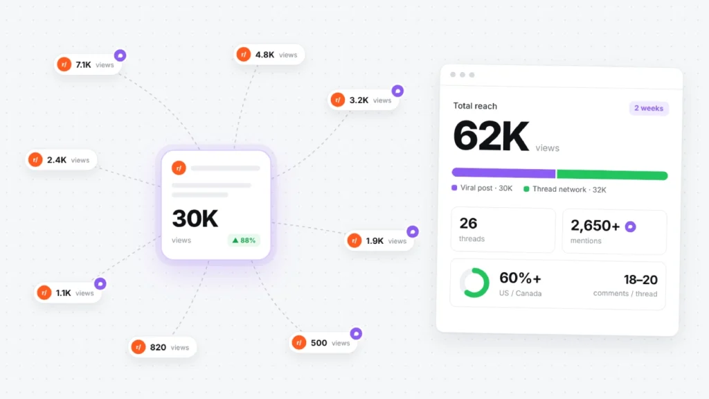 Reddit Case Study: Scalable Trust. How a systematic Reddit campaign brought 50,000+ reach for a Twitch service bypassing moderation