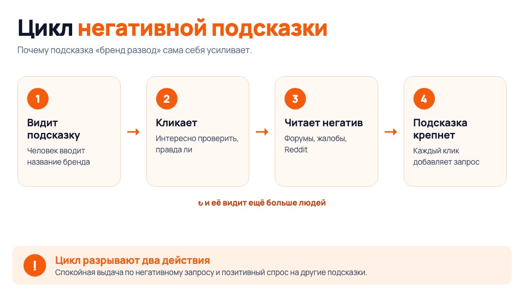 Негативные подсказки Google о бренде: как убрать «развод», «мошенники» и «отзывы» из автозаполнения (2)