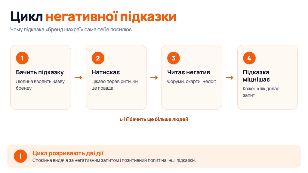 Негативні підказки Google про бренд: як прибрати «шахраї», «обман» і «відгуки» з автозаповнення (2)