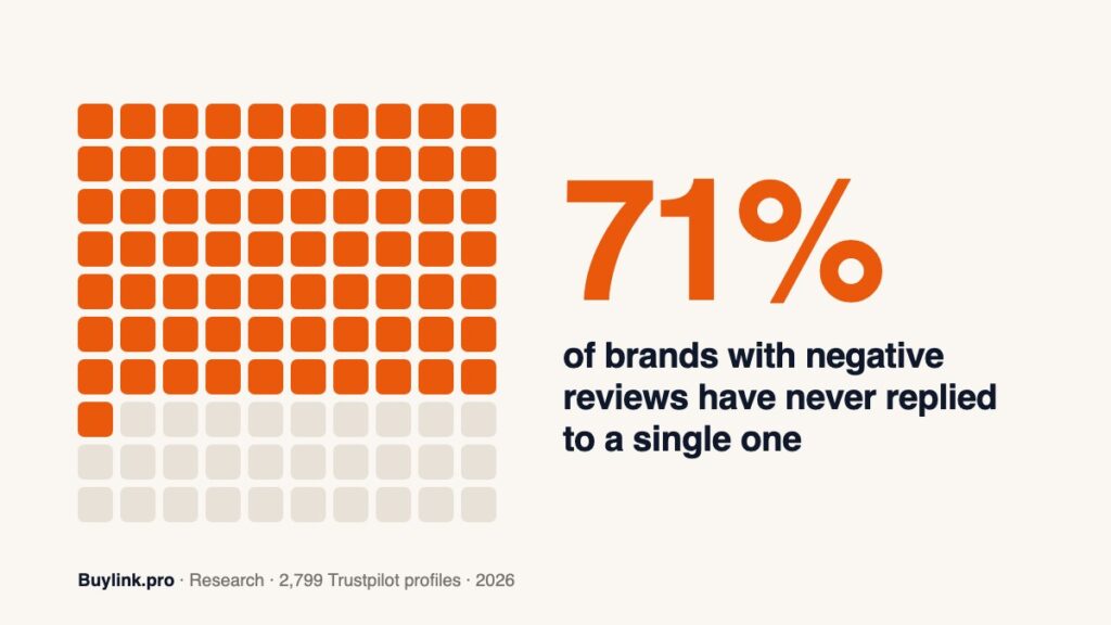 How to Respond to Negative Reviews: A Data Study of 2,799 Brands and 1,632 Real Replies