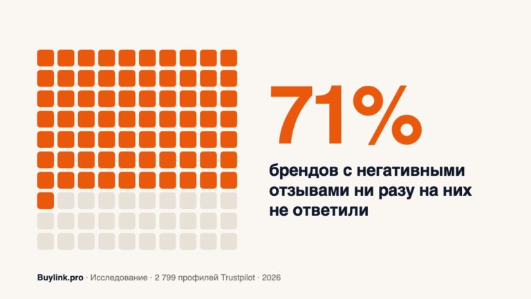 Как отвечать на негативные отзывы: исследование 2 799 брендов и 1 632 реальных ответов