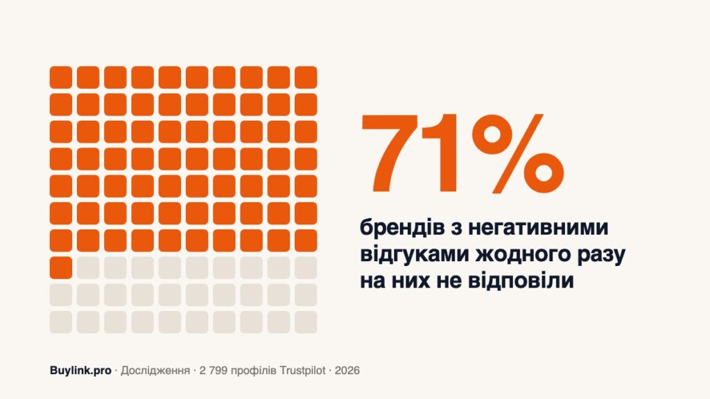 Як відповідати на негативні відгуки: дослідження 2 799 брендів і 1 632 реальних відповідей